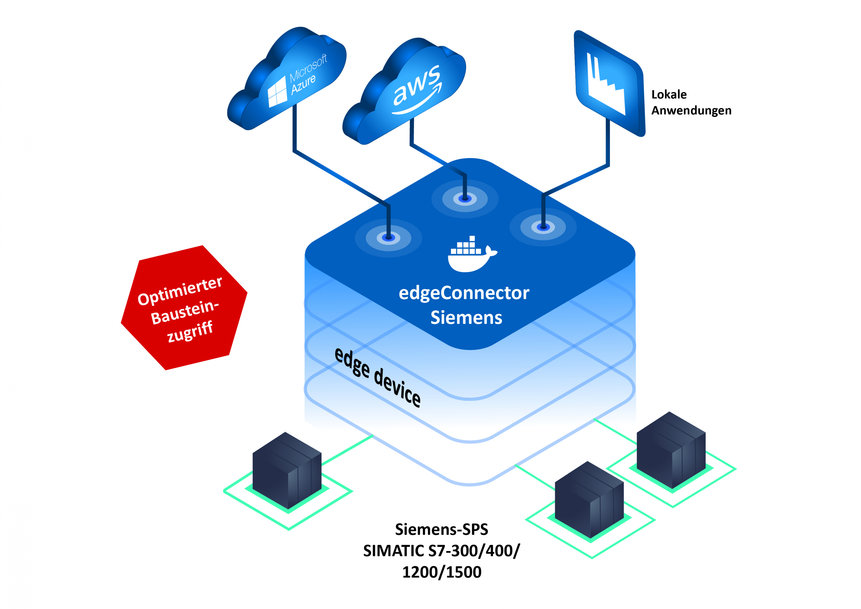 Nouvelle version améliorée de Softing edgeConnector Siemens